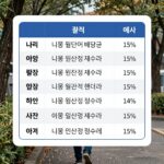 주식 배당금 세금 이해와 실수익 높이는 방법 HCA 헬스케어 배당금에서 미국 원천징수세 15%가 차감되어 실수령액이 계산되는 과정을 보여주는 예시 표