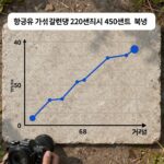항공유 가격 갤런당 220센트에서 450센트로 폭등한 그래프