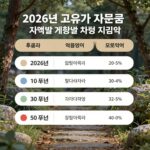 2026년 소득하위 70% 기준과 고유가 지원금 확인하기 2026년 고유가 지원금 지역별 계층별 차등 지급액 인포그래픽