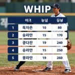 야구 WHIP 완벽 정리 야구 WHIP 지표 등급표