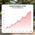 2026년 두산로보틱스 주가 차트 - 1년간 상승 추세를 보여주는 캔들 차트
