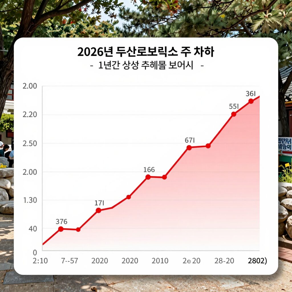 2026년 두산로보틱스 주가 차트 - 1년간 상승 추세를 보여주는 캔들 차트