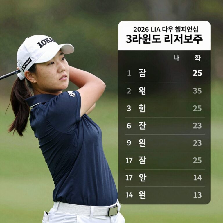 2026 LPGA 다우 챔피언십 3라운드 리더보드 화면 김효주 최혜진 단독 선두