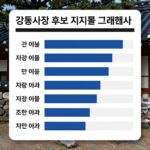 강릉시장 후보 지지율 여론조사 그래프