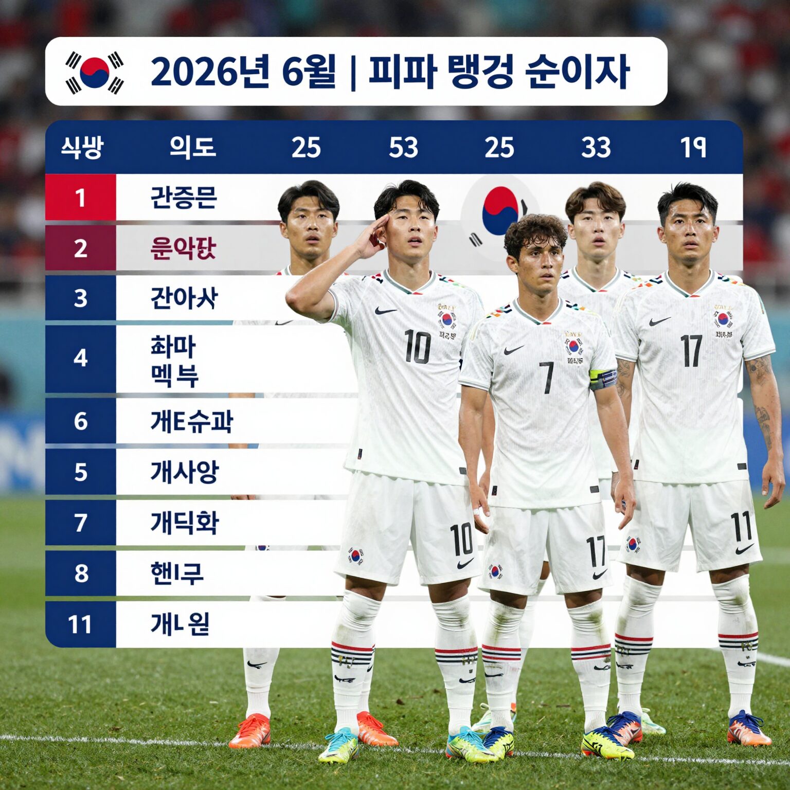 한국 축구 대표팀 2026년 6월 피파랭킹 순위 이미지