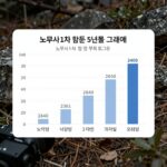 노무사 1차 합격률 완벽 분석 노무사 1차 합격률 최근 5년 추이 그래프