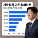 서울시장 여론조사 초접전 오세훈 정원오 지지율 비교 그래프