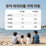 유아 비치타올 가격 비교 차트
