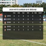 2026 K리그2 순위표와 승격 경쟁 팀 분석